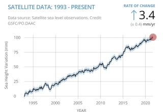 Chart showing that Global Mean Sea Level is increasing approximately 3.4 mm per year