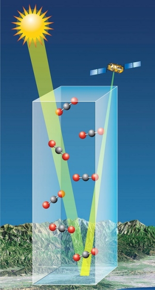 Image showing the Sun with a beam of sunlight going to Earth, then reflecting back to the OCO-2 satellite. A column of light is shown with molecules of CO2 inside the column, which are measured by the OCO-2 instrument.