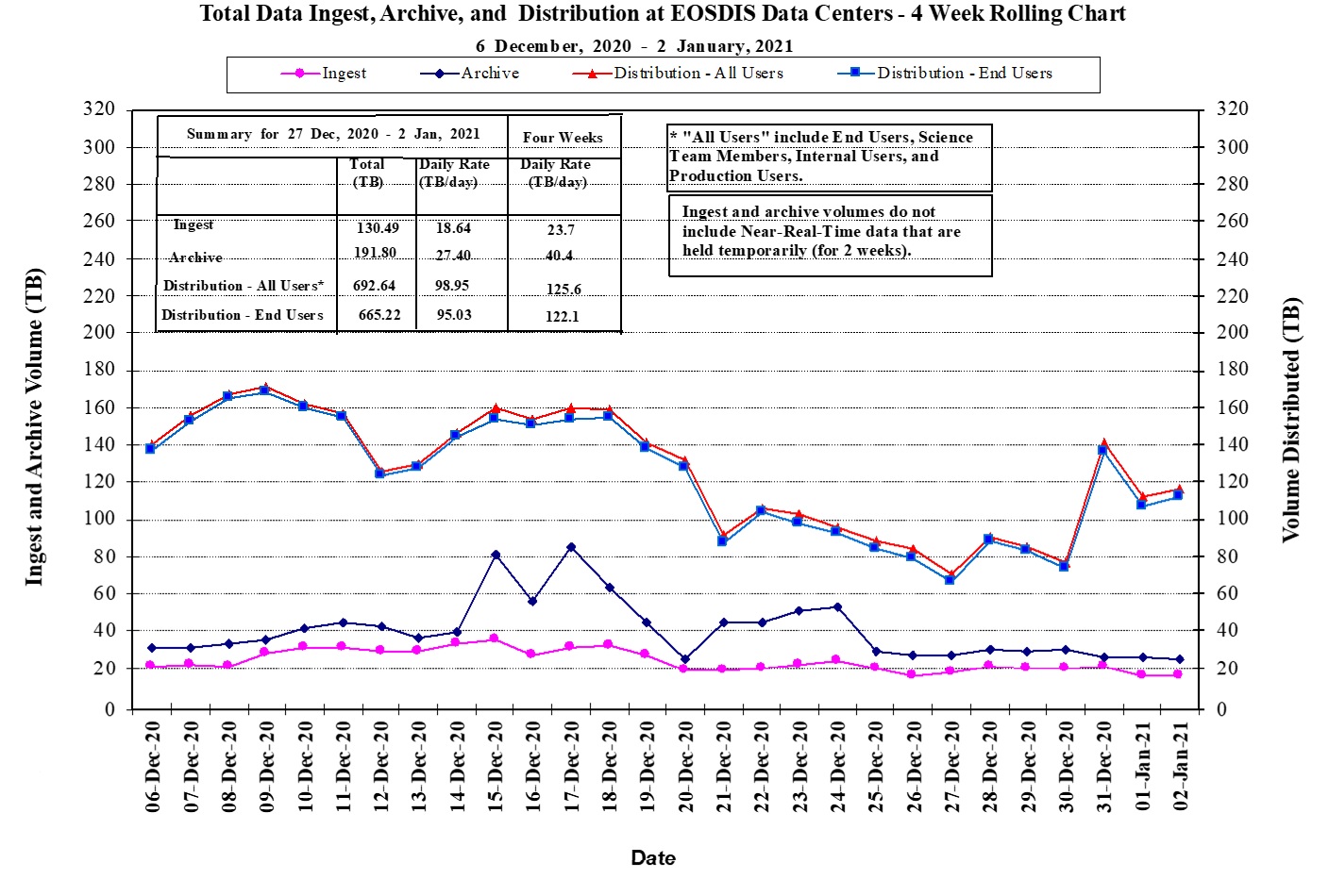 EOSDIS Metrics 1-07-2021