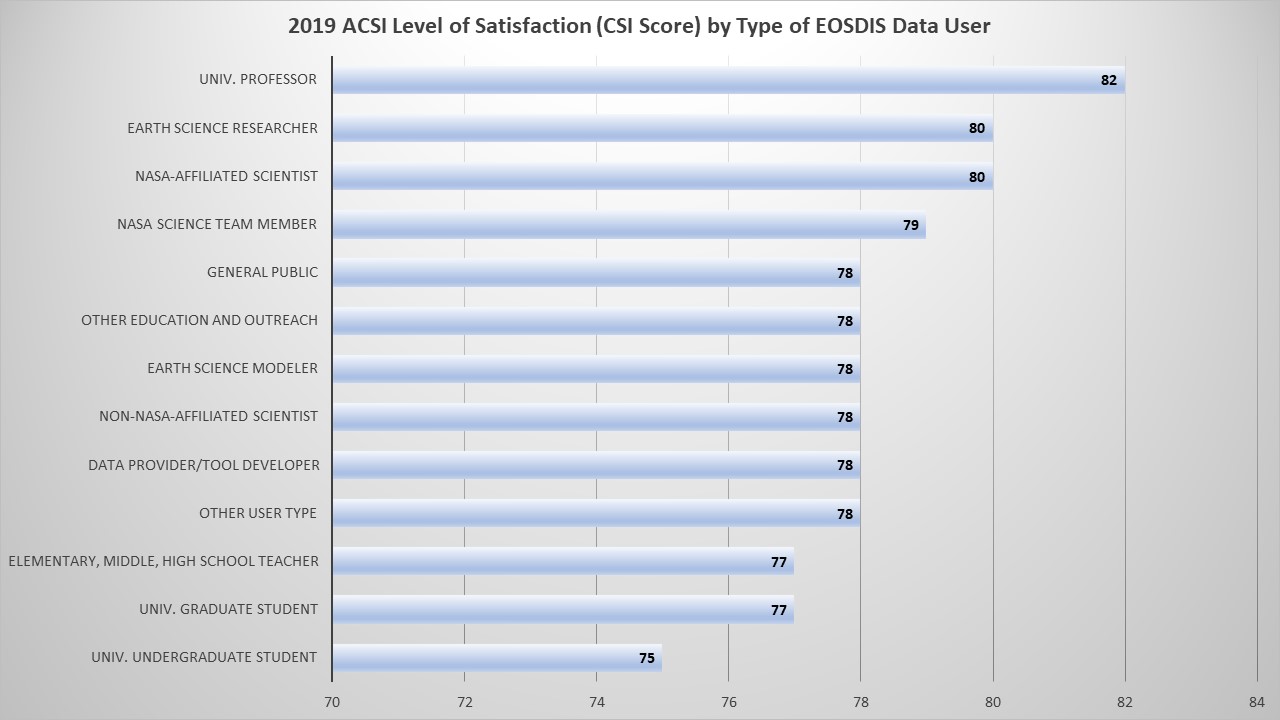 Table showing CSI score by self-reported user type in 13 categories ranging from University Professor (82 out of 100) to University Undergraduate Student (75 out of 100).