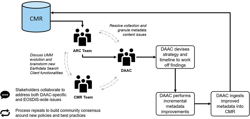 Diagram of how ARC process works including ingesting of metadata and analysis and feedback.