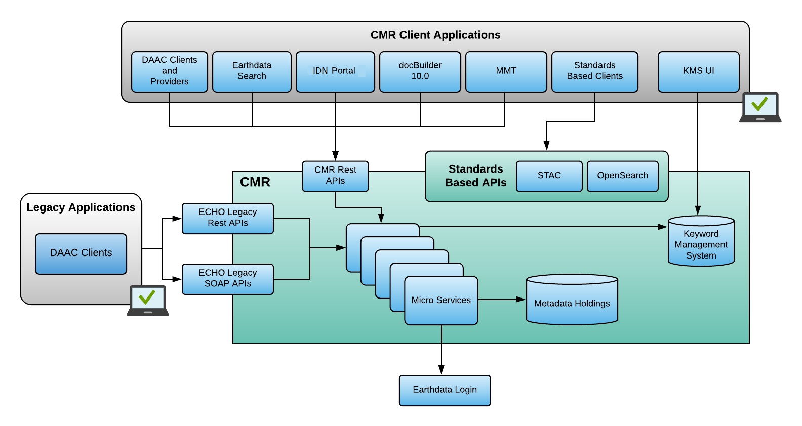 CMR Overview