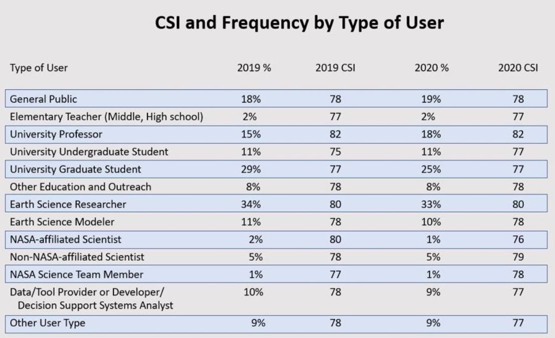 This graphic shows the customer satisfaction of users of NASA Earth data