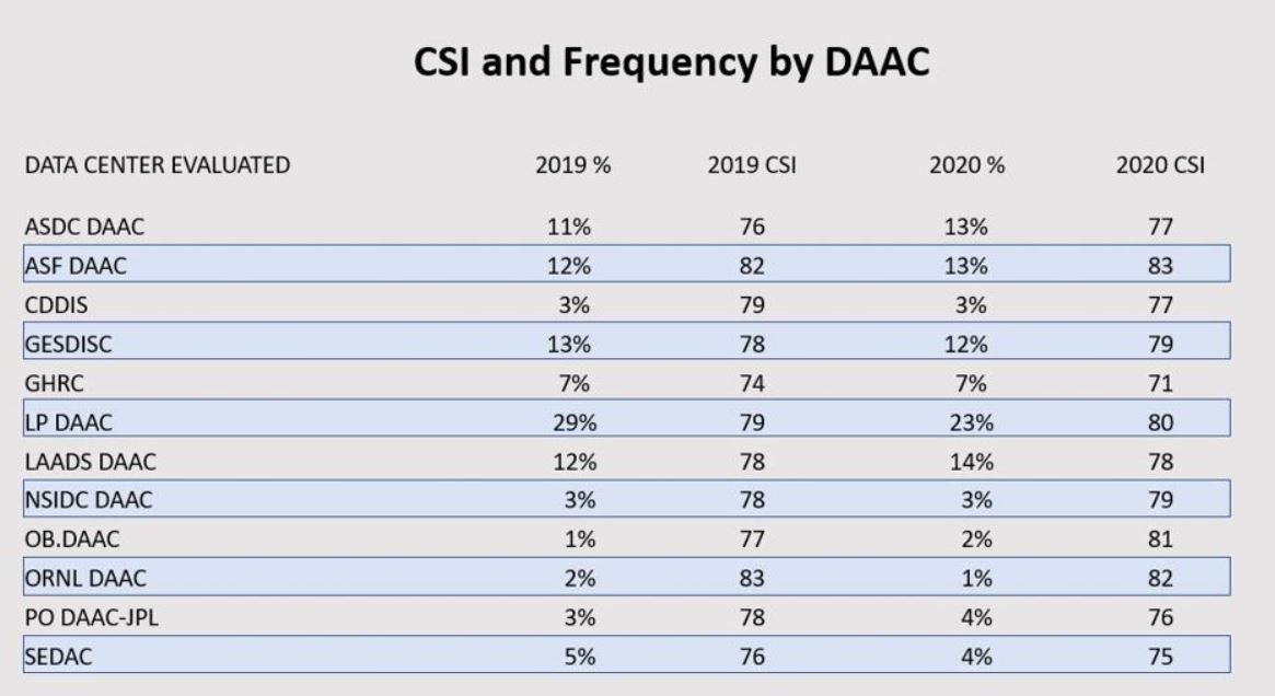 This graphic shows the customer satisfaction with and frequency of use of NASA's DAACs