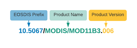 Diagram naming the parts of a DOI: EOSDIS prefix, product name and product version.