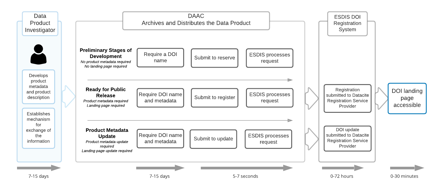 Timeline for requesting and receiving a DOI.