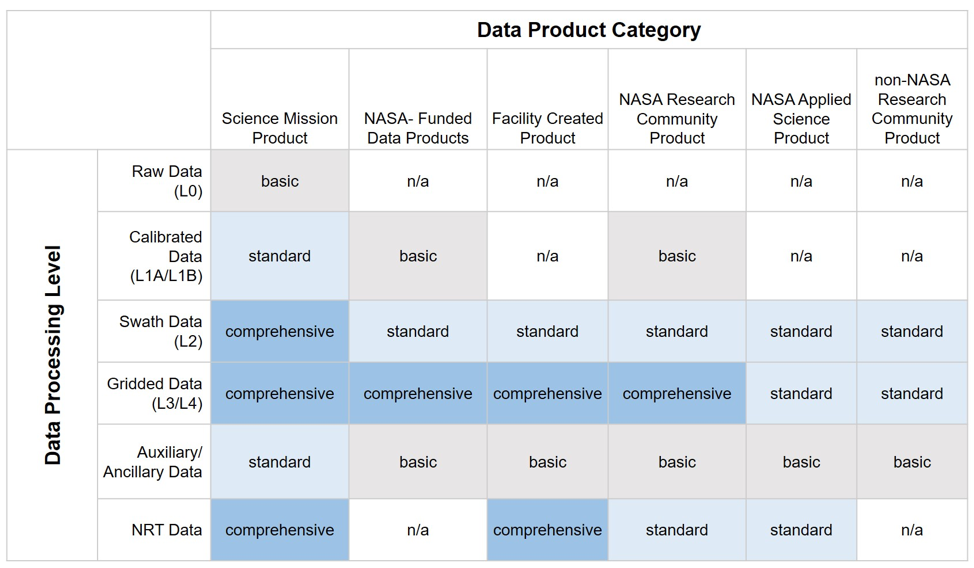 Chart showing data Product categories with rows showing data processing levels.