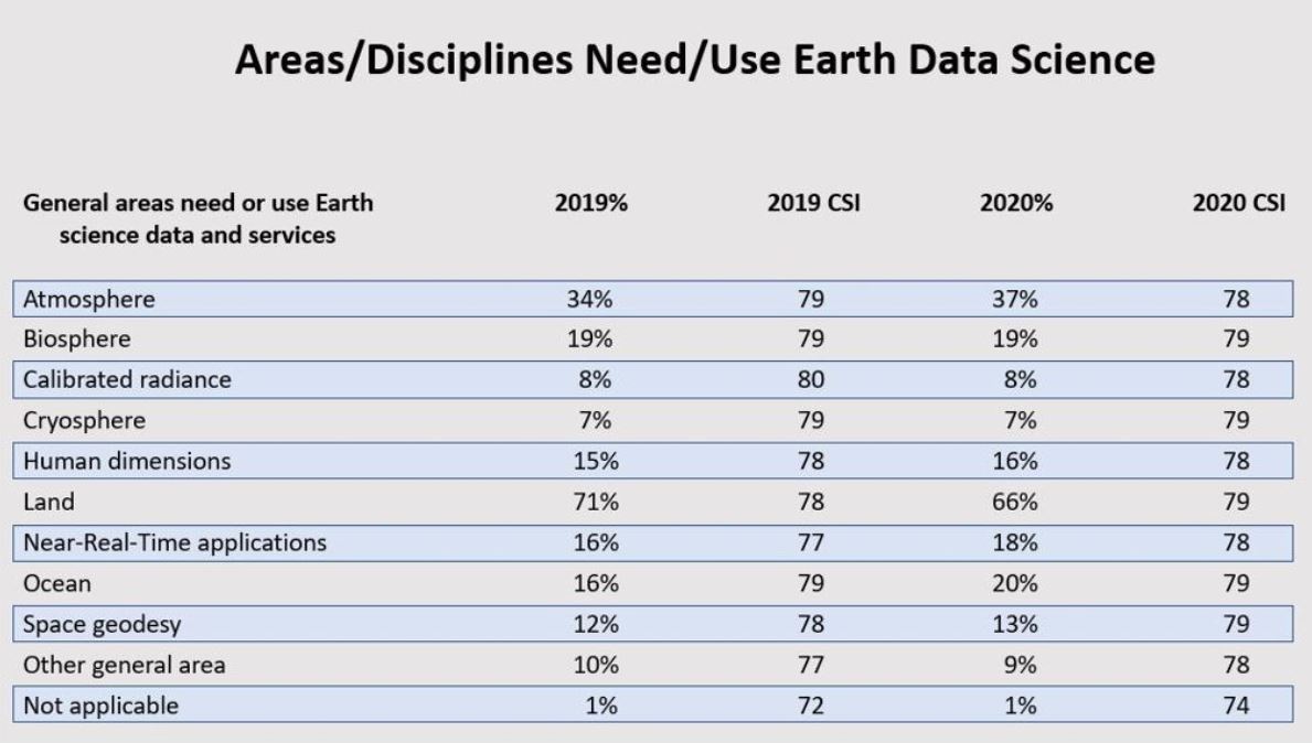 This graphic shows various disciplines need/use of NASA Earth data