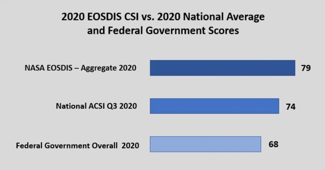 This graphic show EOSDIS ACSI 2020 customer satisfaction scores compared to the federal government and nation wide
