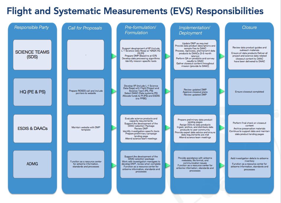 Table showing roles and responsibilities of all parties when submitting EVS data to EOSDIS
