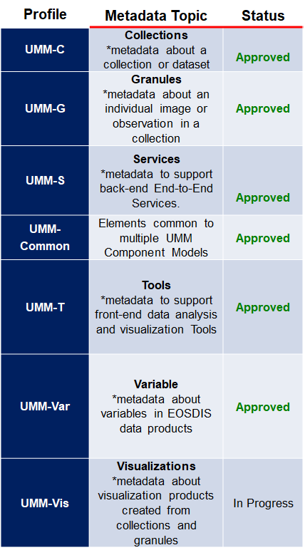 Metadata Profiles V 2