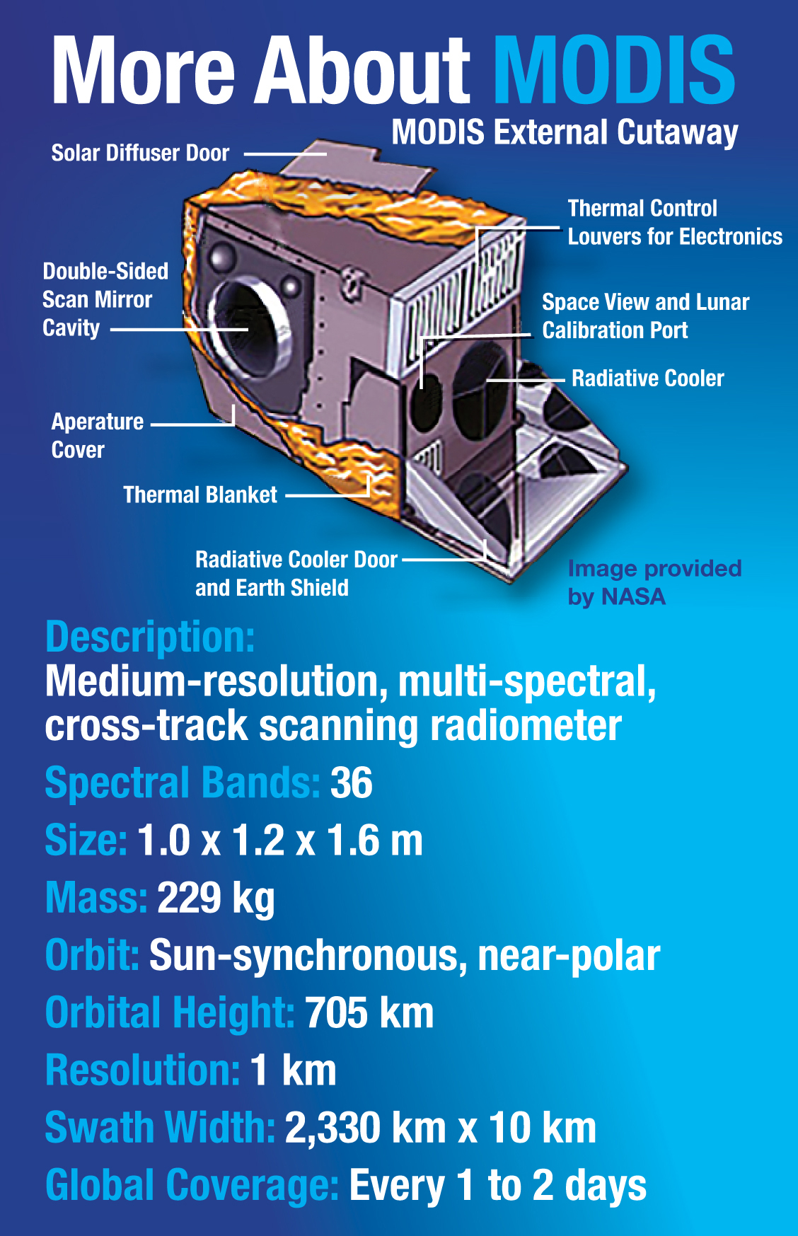 More About MODIS