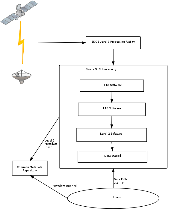 Diagram showing the near real-time data flow of Ozone Mapping and Profiler Suite (OMPS)