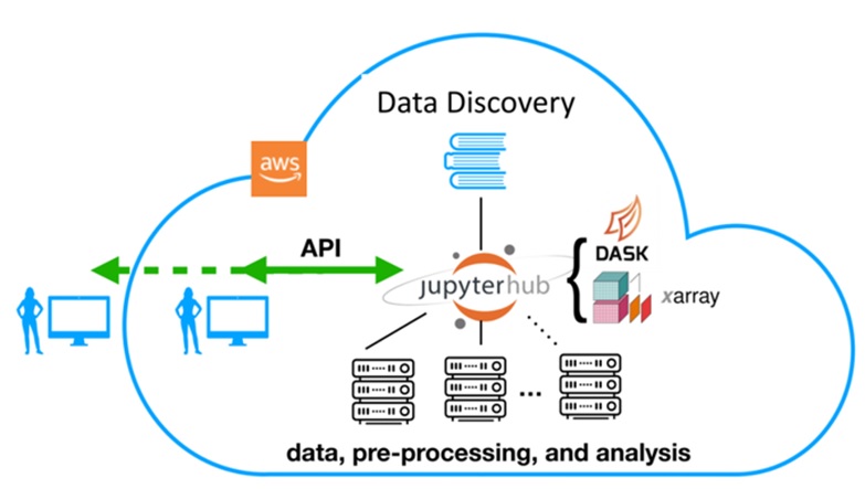 Image of a cloud showing open source packages inside around a JupyterHub. Arrows indicate processing takes place in the cloud with an arrow going to a data user outside the cloud.