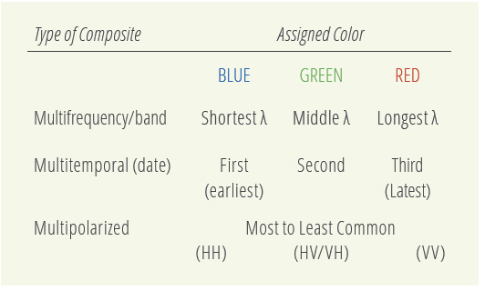 Often-used color scheme for multi-dimensional false color SAR composites