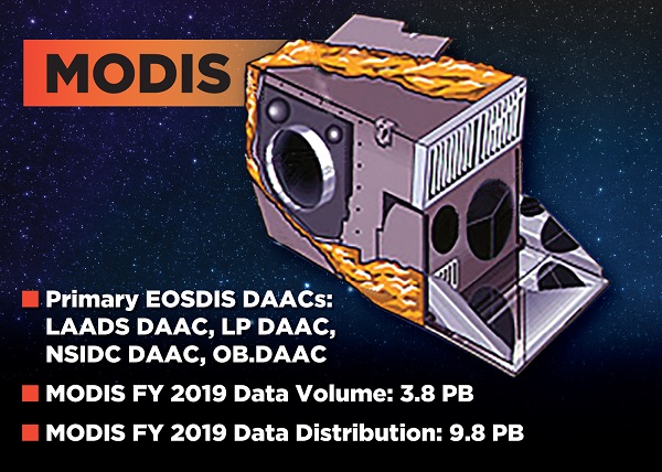 Graphic showing MODIS instrument on right with word