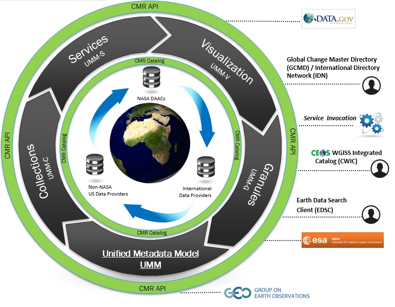 EOSDIS CMR interfaces