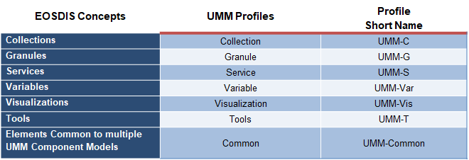 Umm Page - Table 2 - Eosdis Concepts - V 2