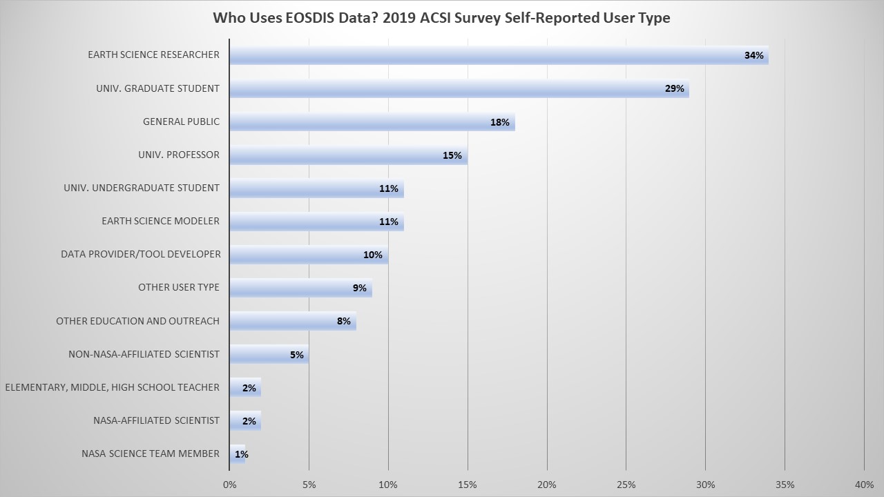 Table showing how EOSDIS data users describe themselves in 13 categories, ranging from Earth Science Researchers (34%) to NASA Science Team Member (1%).