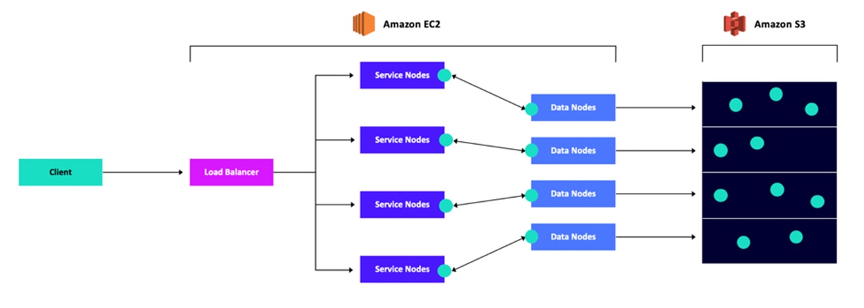 HSDS Amazon system architecture