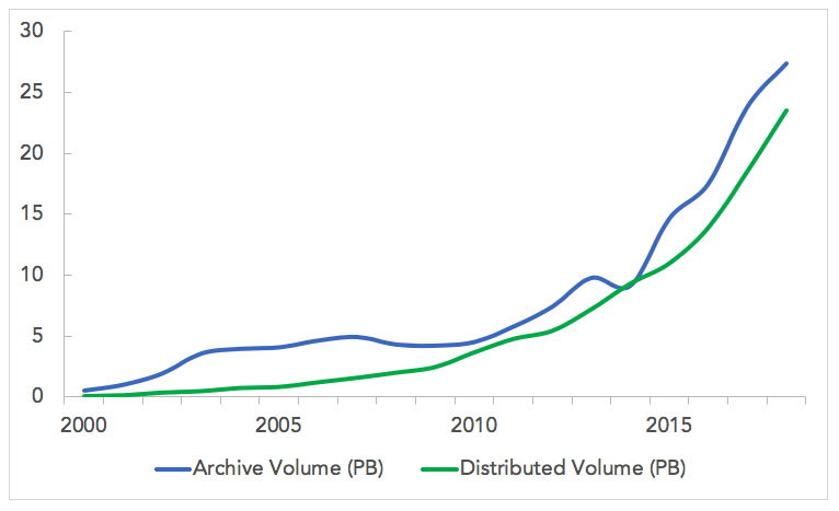 Chart showing growth in EOSDIS data archive 2000-2018.