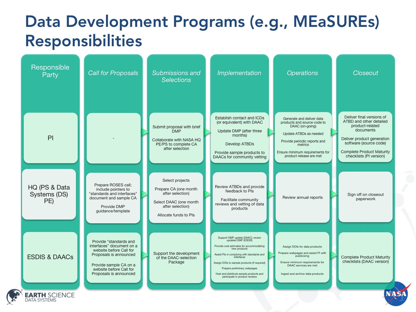 Community data: Data Development Programs Requirements