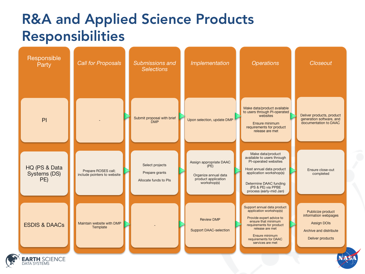 Community data: Research and Applied Sciences Requirements