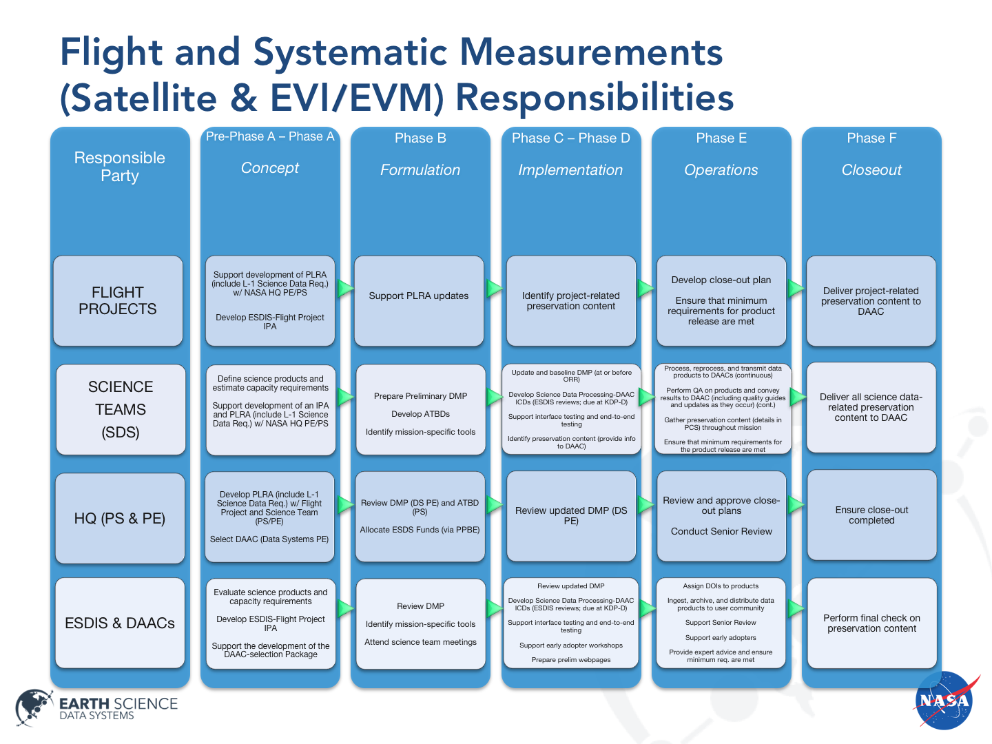 Flight and Systematic Measurements (satellite, EVI/EVM) Responsibilities