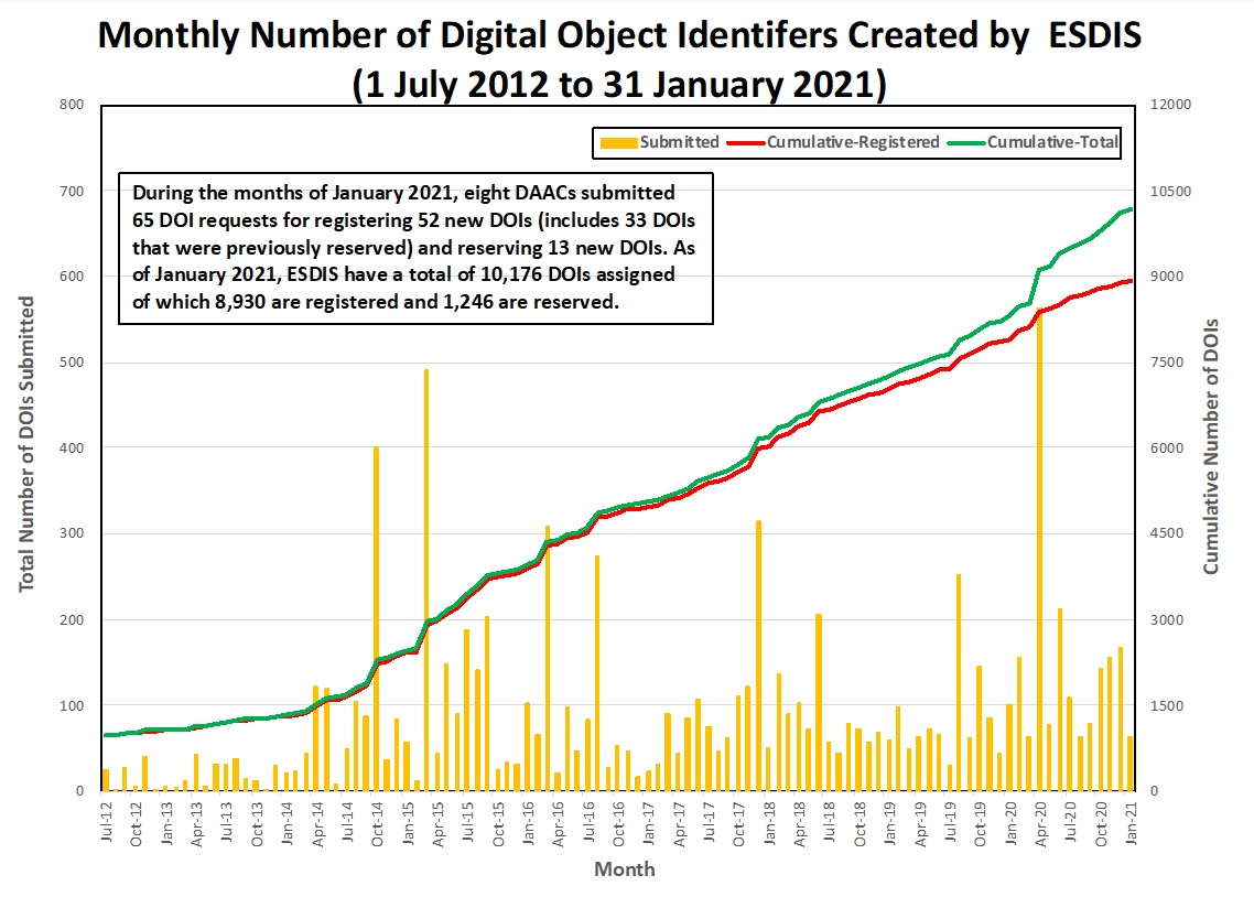 DOI Metrics 1-2021