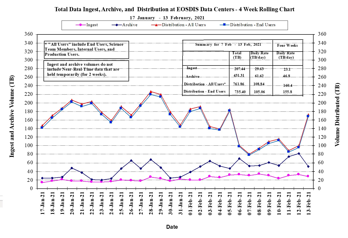 EOSDIS Metrics 1-14-21