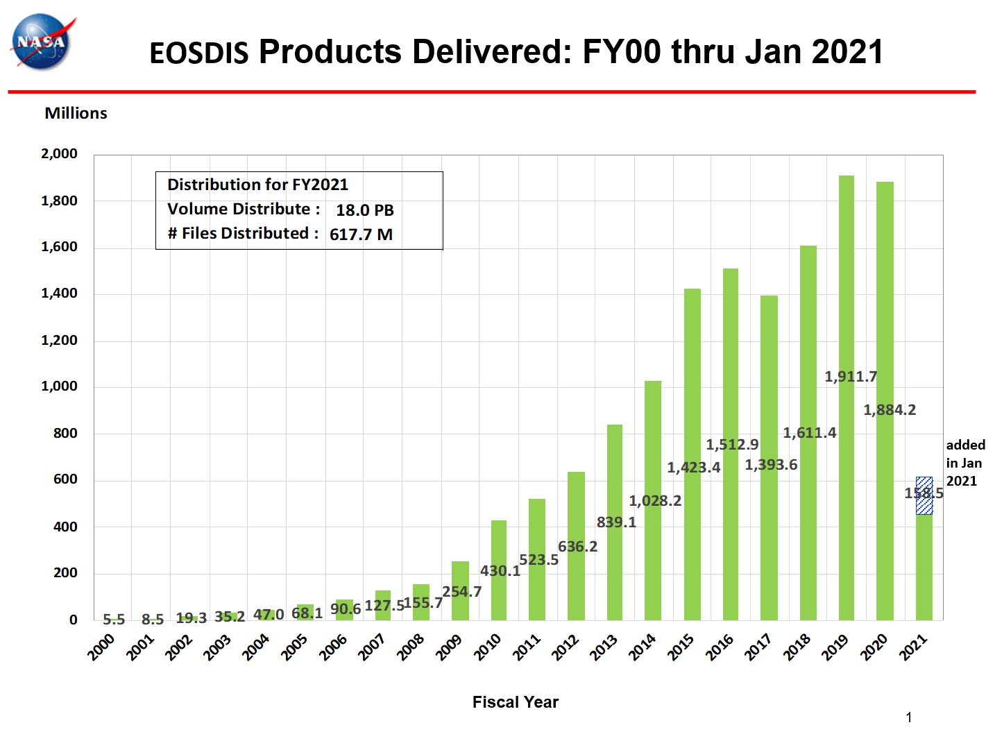 EOSDIS Products Delivered 1-2021