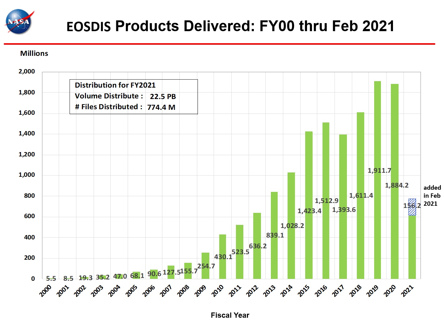 EOSDIS Products Delivered 1-2021