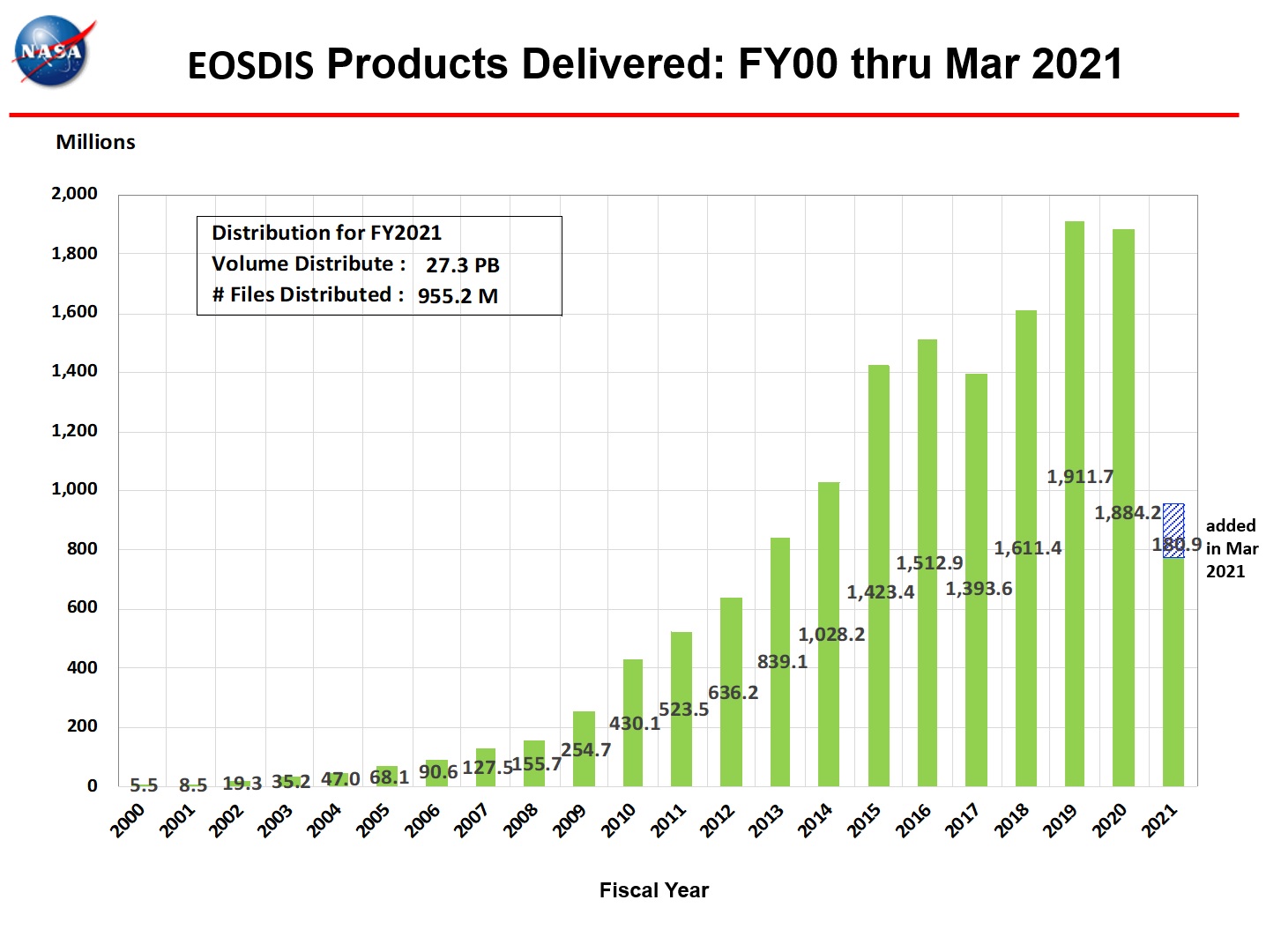 EOSDIS Products Delivered 1-2021