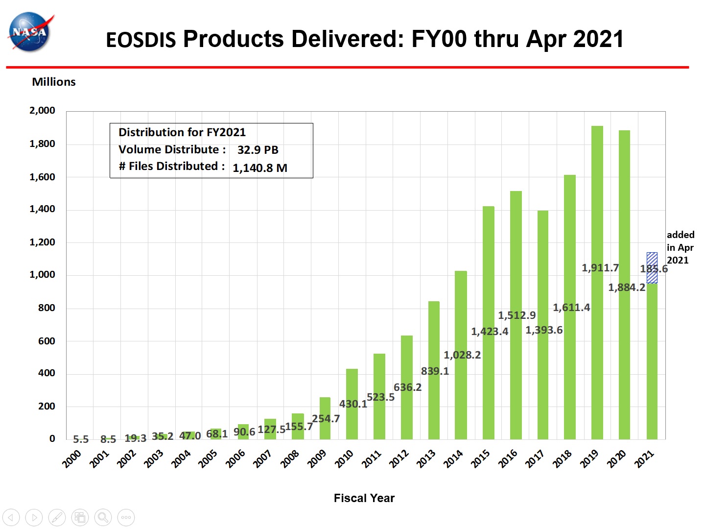 EOSDIS Products Delivered 1-2021