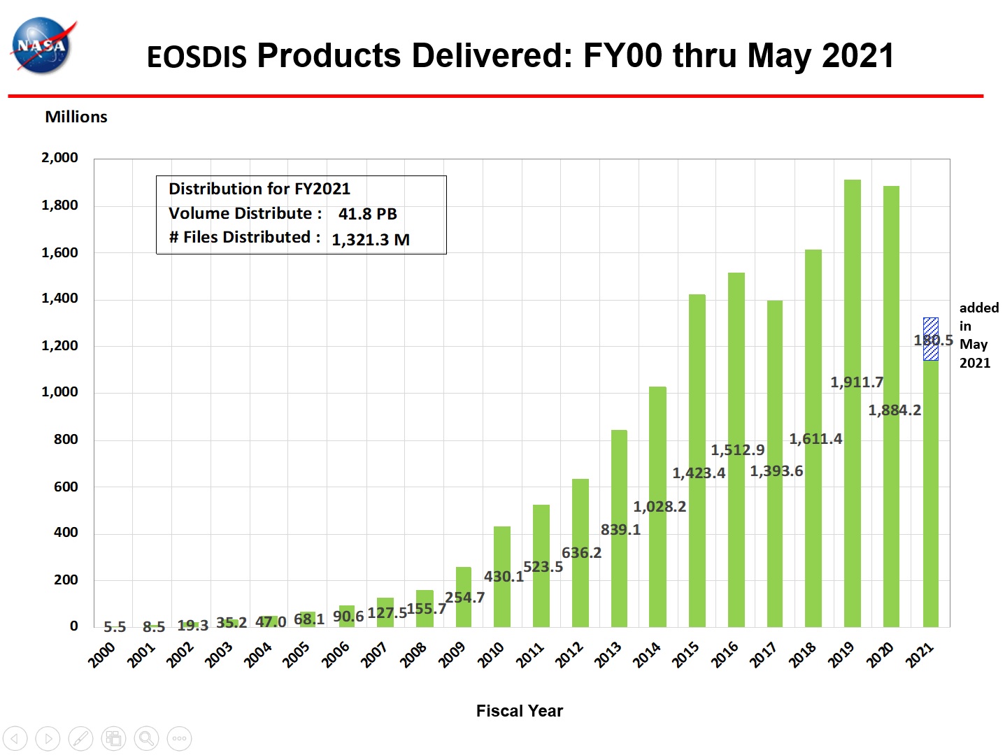 EOSDIS Products Delivered 1-2021