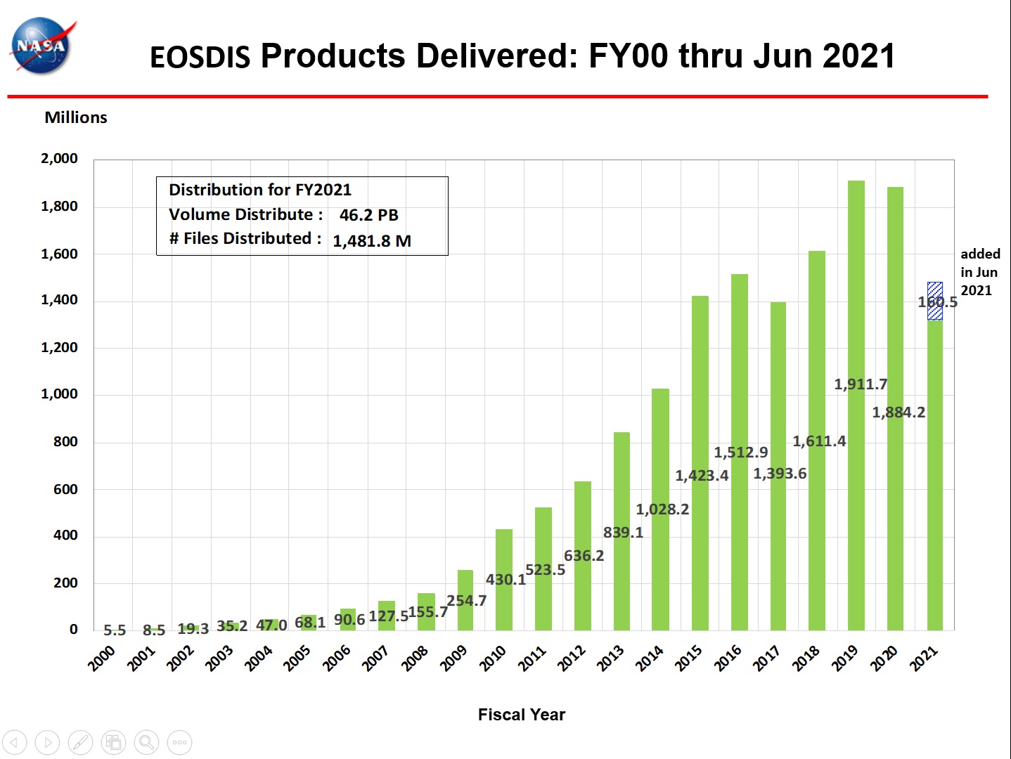 EOSDIS Products Delivered 1-2021