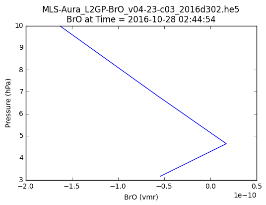 GESDISC MLS OPeNDAP 1