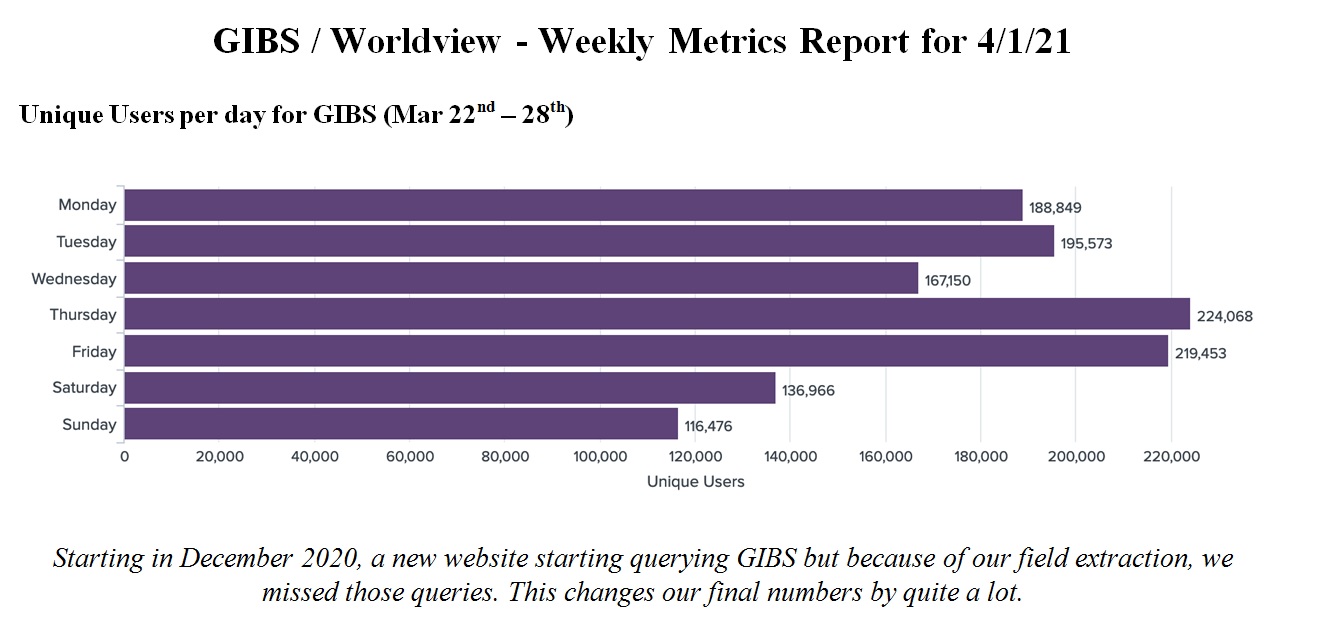 GIBS Metrics 1 3-18-21