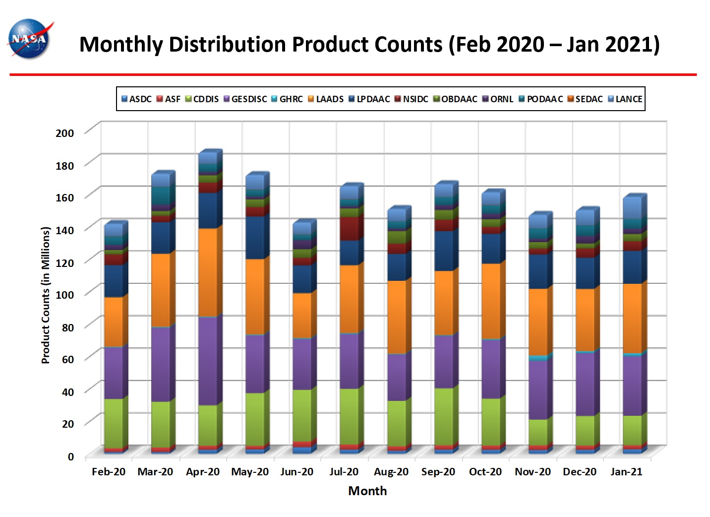 Monthly Distro Product Counts 1-2021