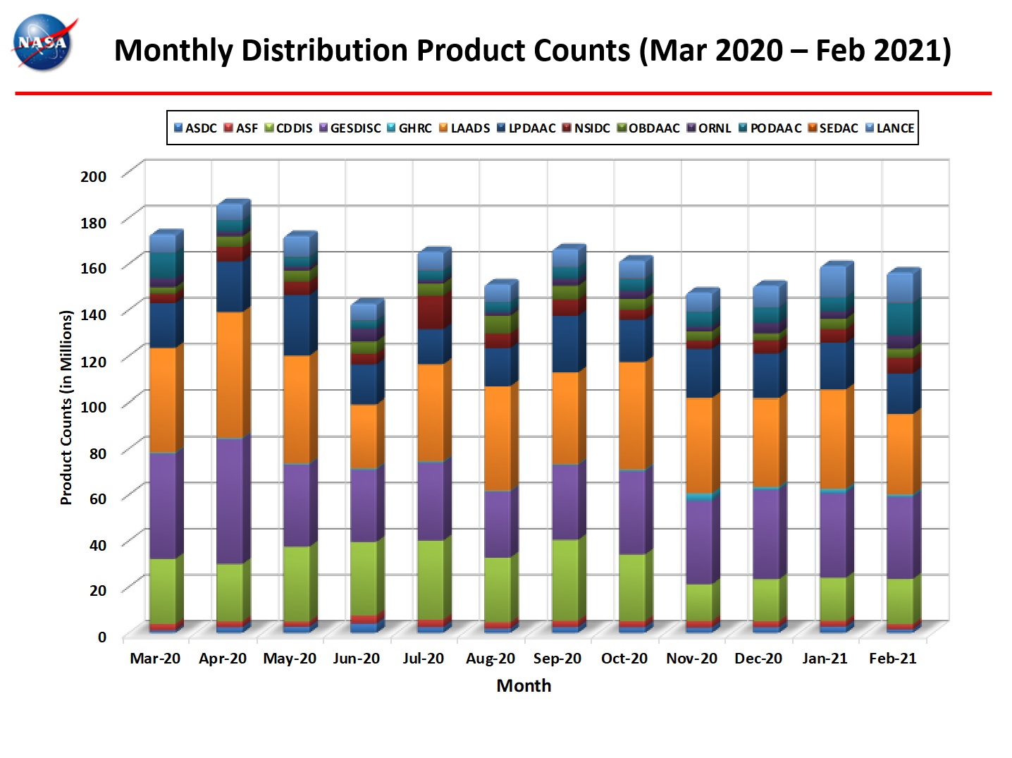 Monthly Distro Product Counts 1-2021