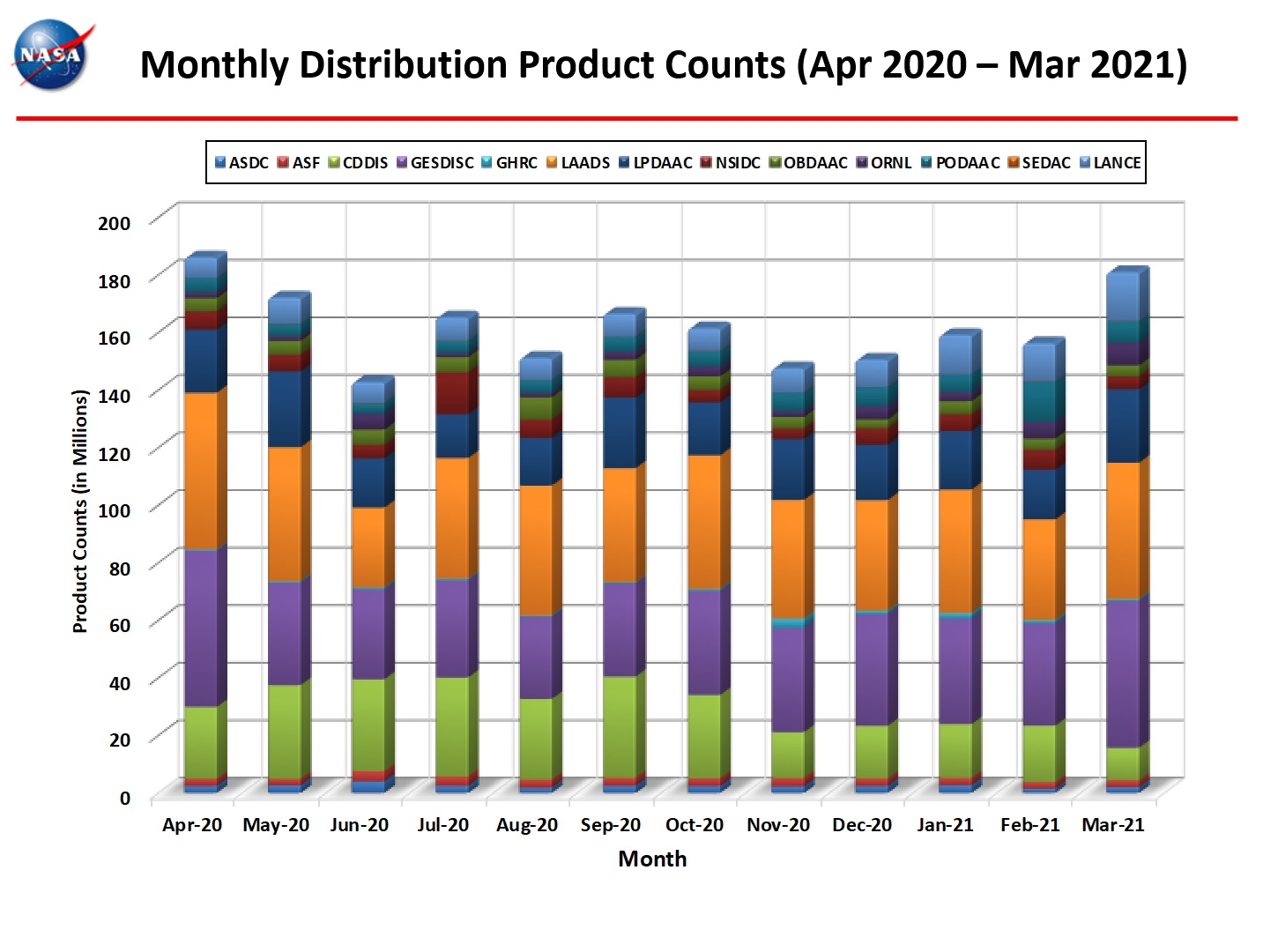 Monthly Distro Product Counts 1-2021