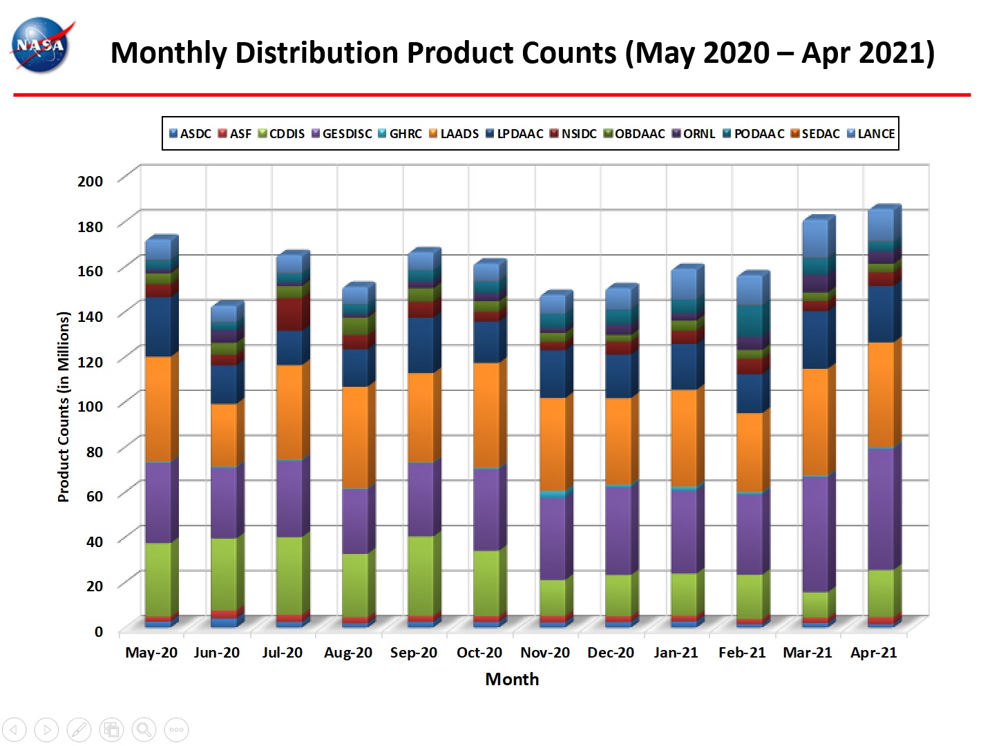 Monthly Distro Product Counts 1-2021