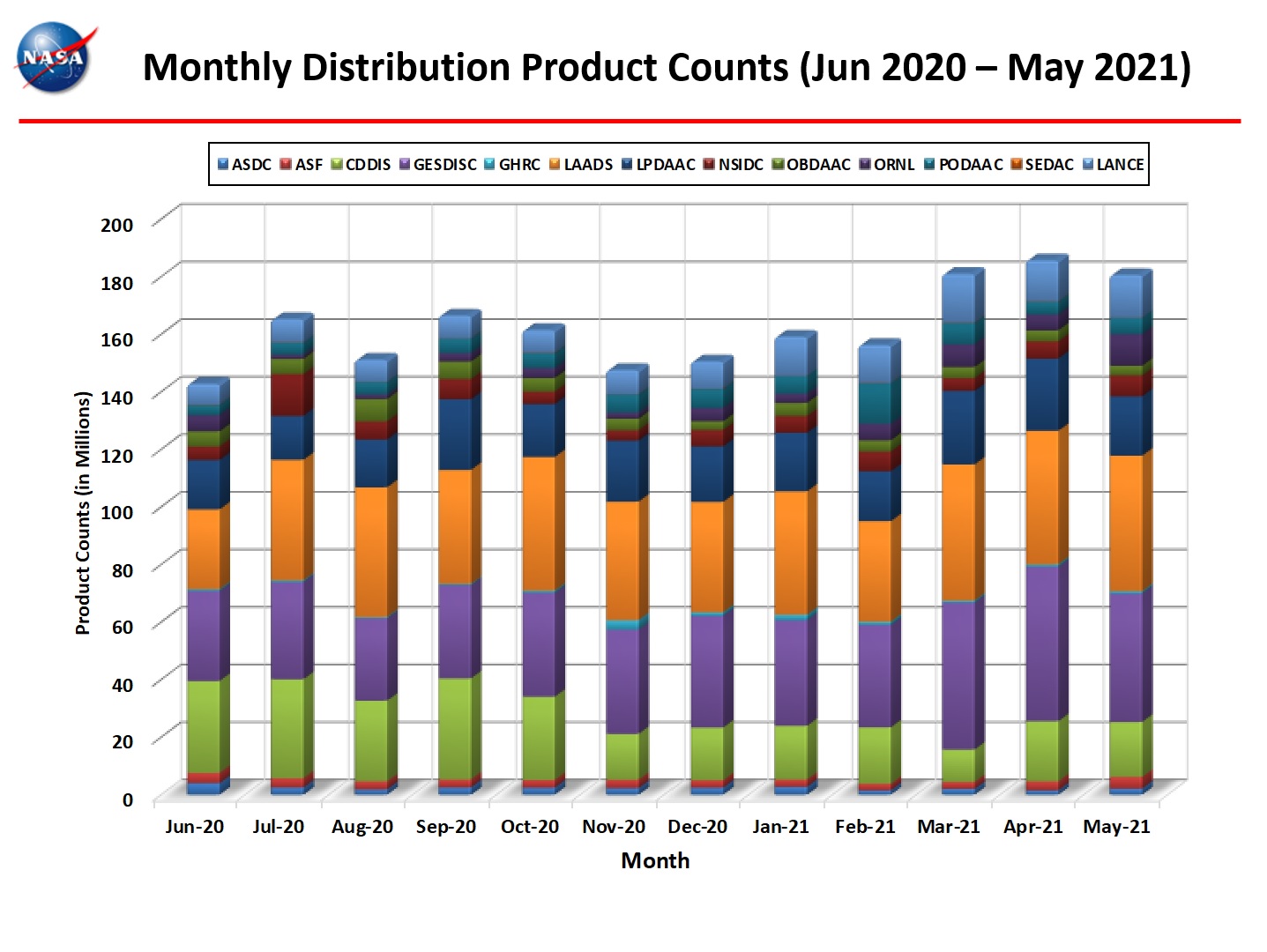 Monthly Distro Product Counts 1-2021