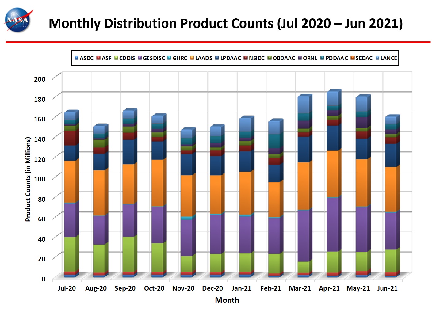 Monthly Distro Product Counts 1-2021