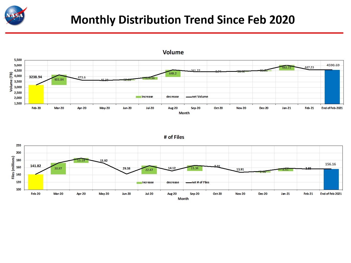 Monthly Distro Trend 1-2021