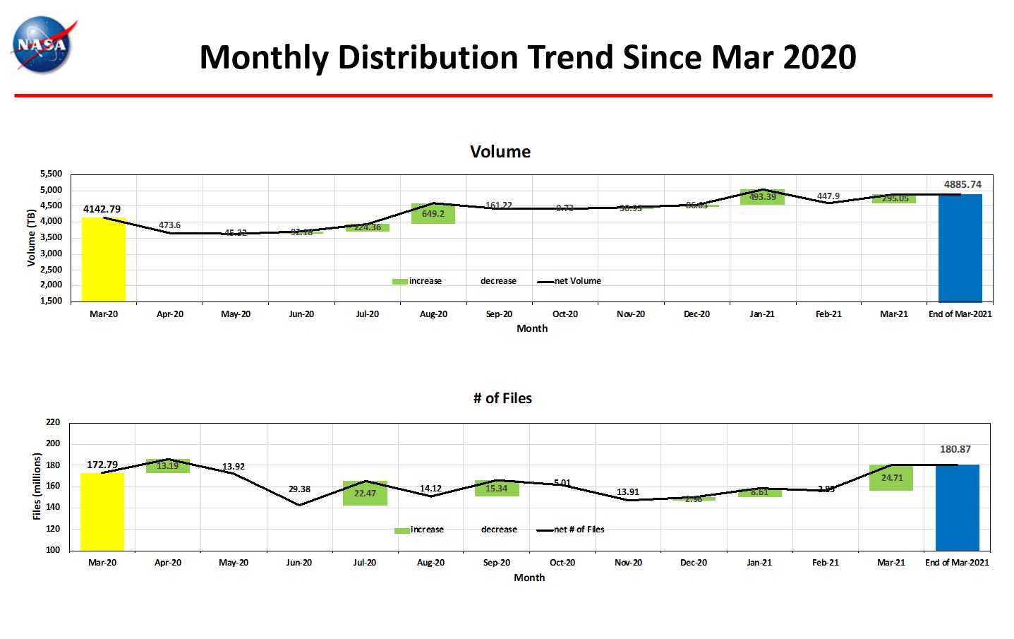 Monthly Distro Trend 1-2021
