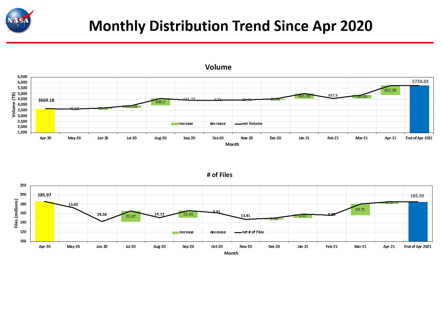 Monthly Distro Trend 1-2021