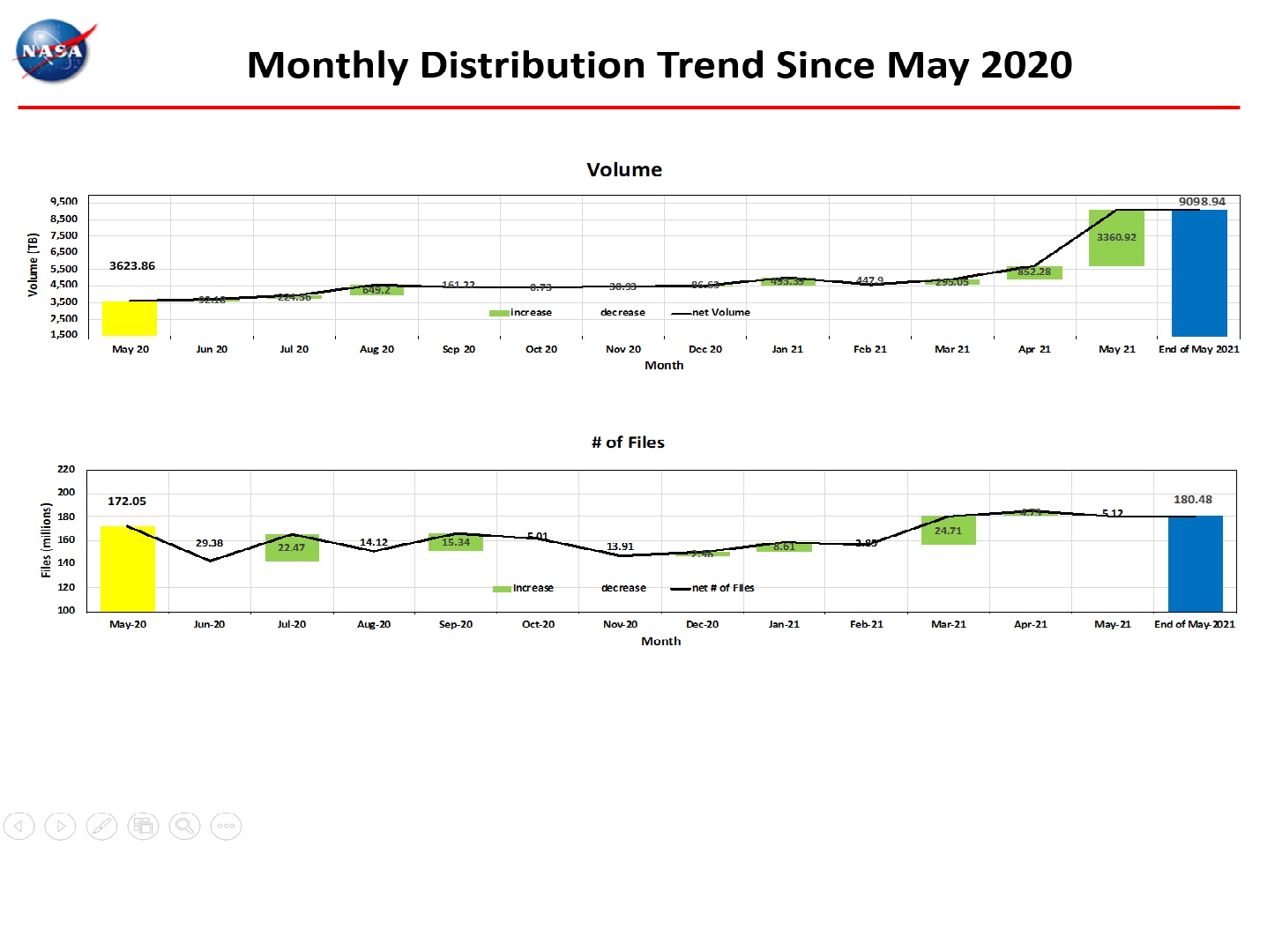 Monthly Distro Trend 1-2021