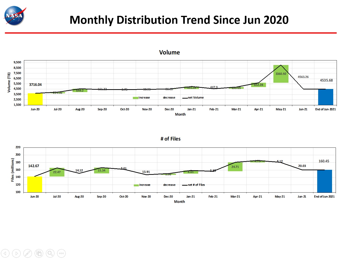 Monthly Distro Trend 1-2021