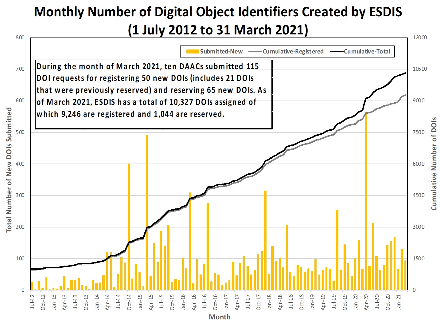 DOI Metrics 1-2021